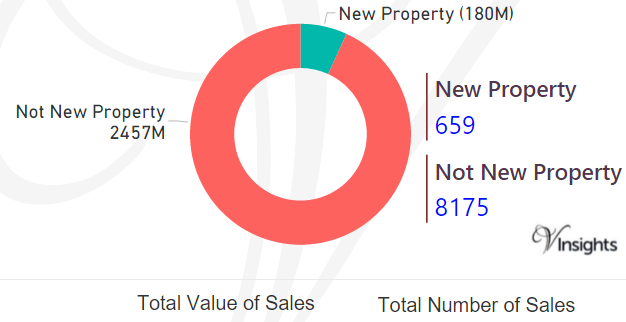 Dorset - New Vs Not New Property Statistics